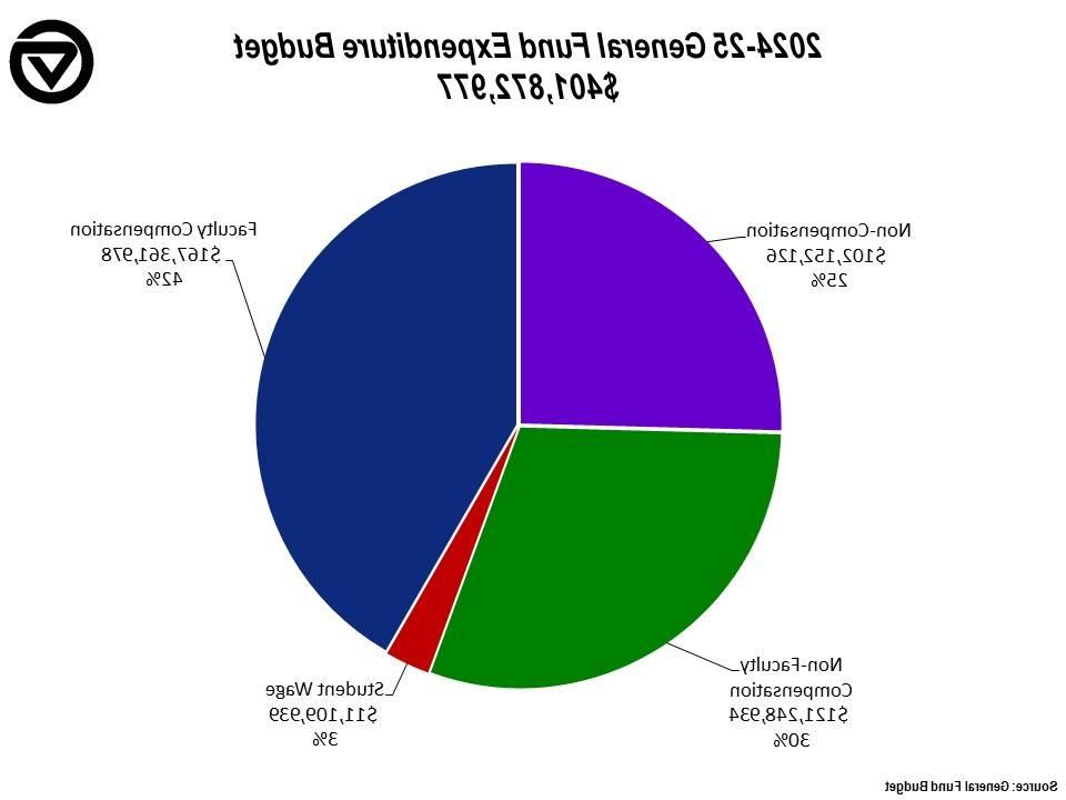 一般基金开支预算